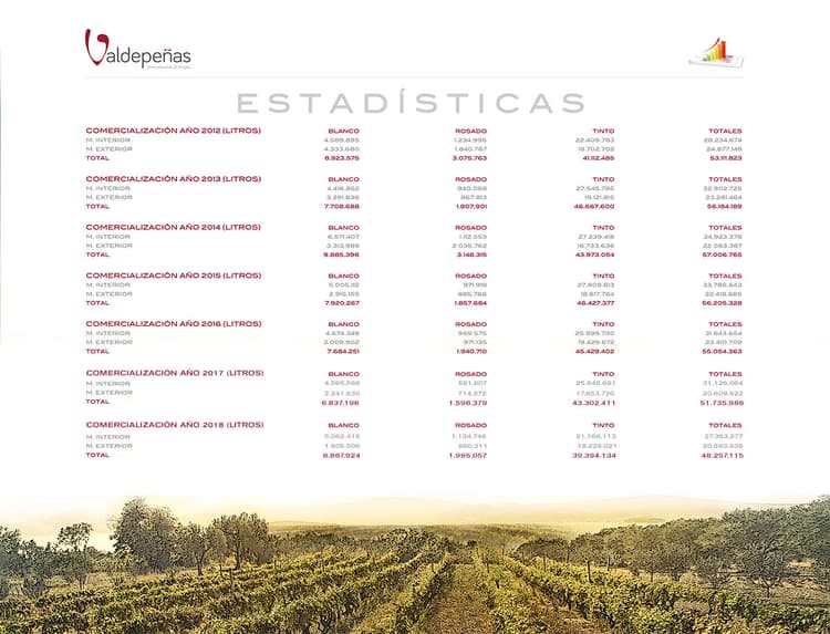 Valdepeñas designation statistics